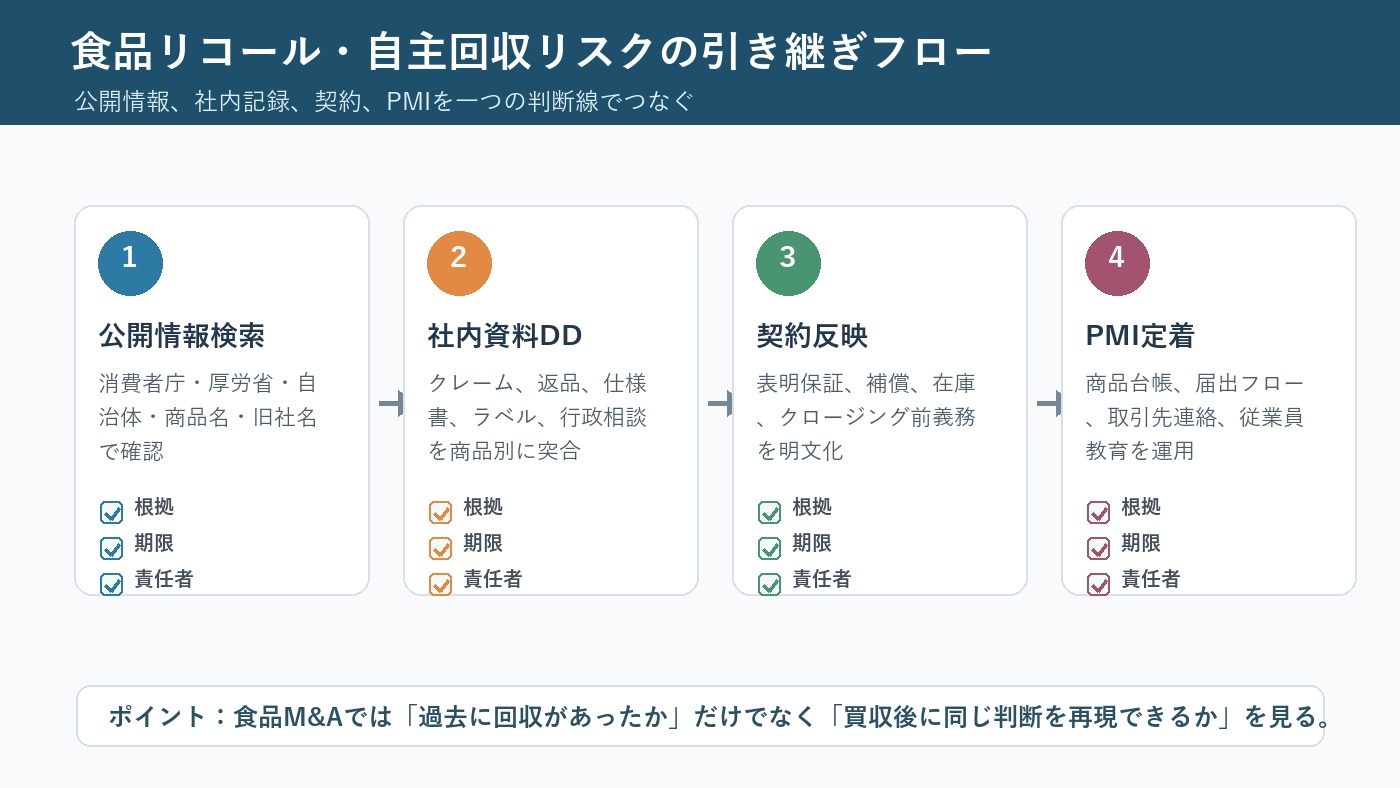 食品M&Aにおける食品リコール・自主回収リスクの確認から公開対応までの流れ