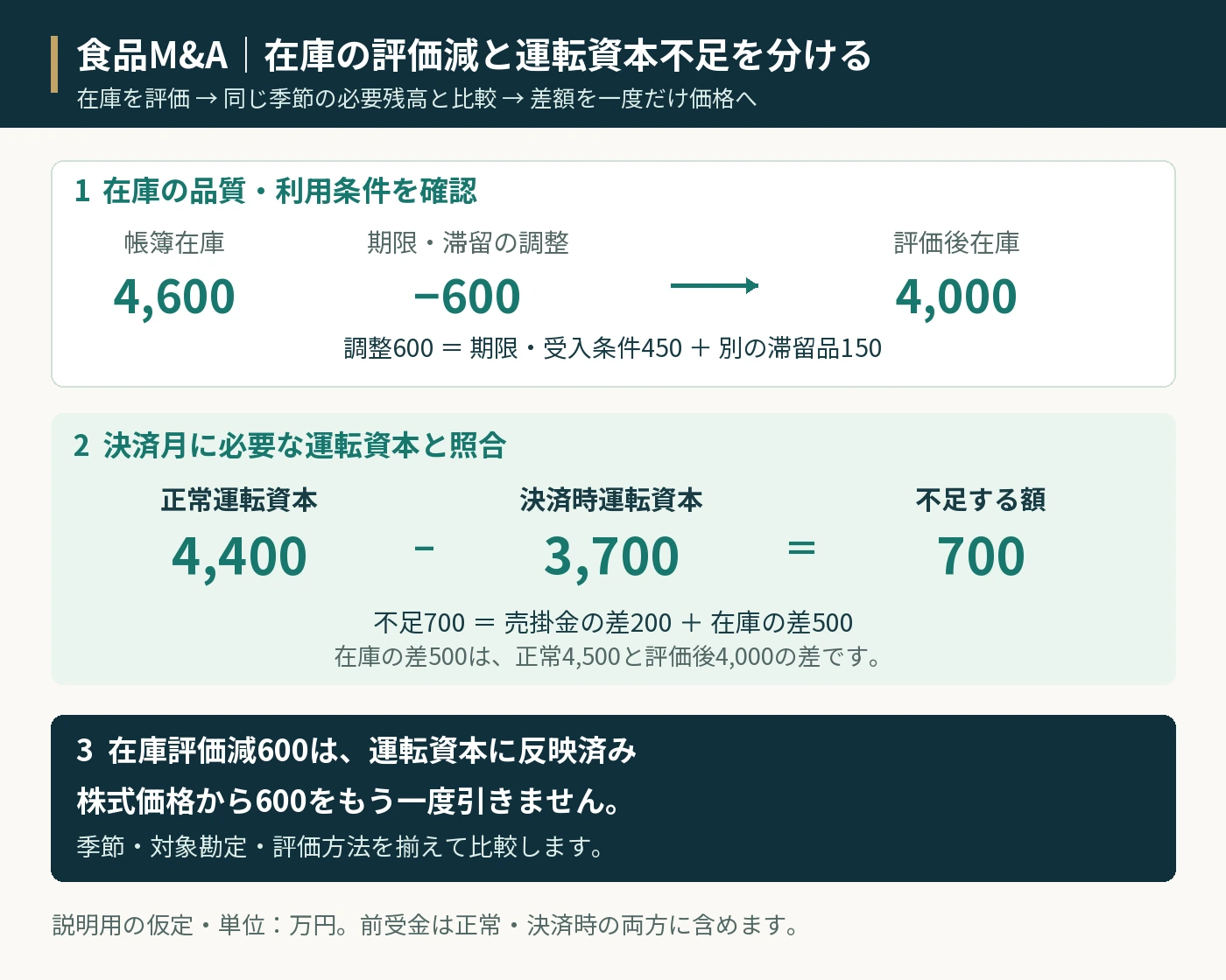 食品M&Aの在庫評価と運転資本調整の比較図。全て万円の仮定。帳簿在庫4,600から、期限・受入条件の調整450と別の滞留品150を引くと評価後在庫4,000。これを決済時運転資本へ入れ、正常4,400と決済時3,700を比べると不足700。内訳は売掛金差200と正常在庫4,500に対する差500。在庫評価減600は反映済みで、株式価格から再度引きません。