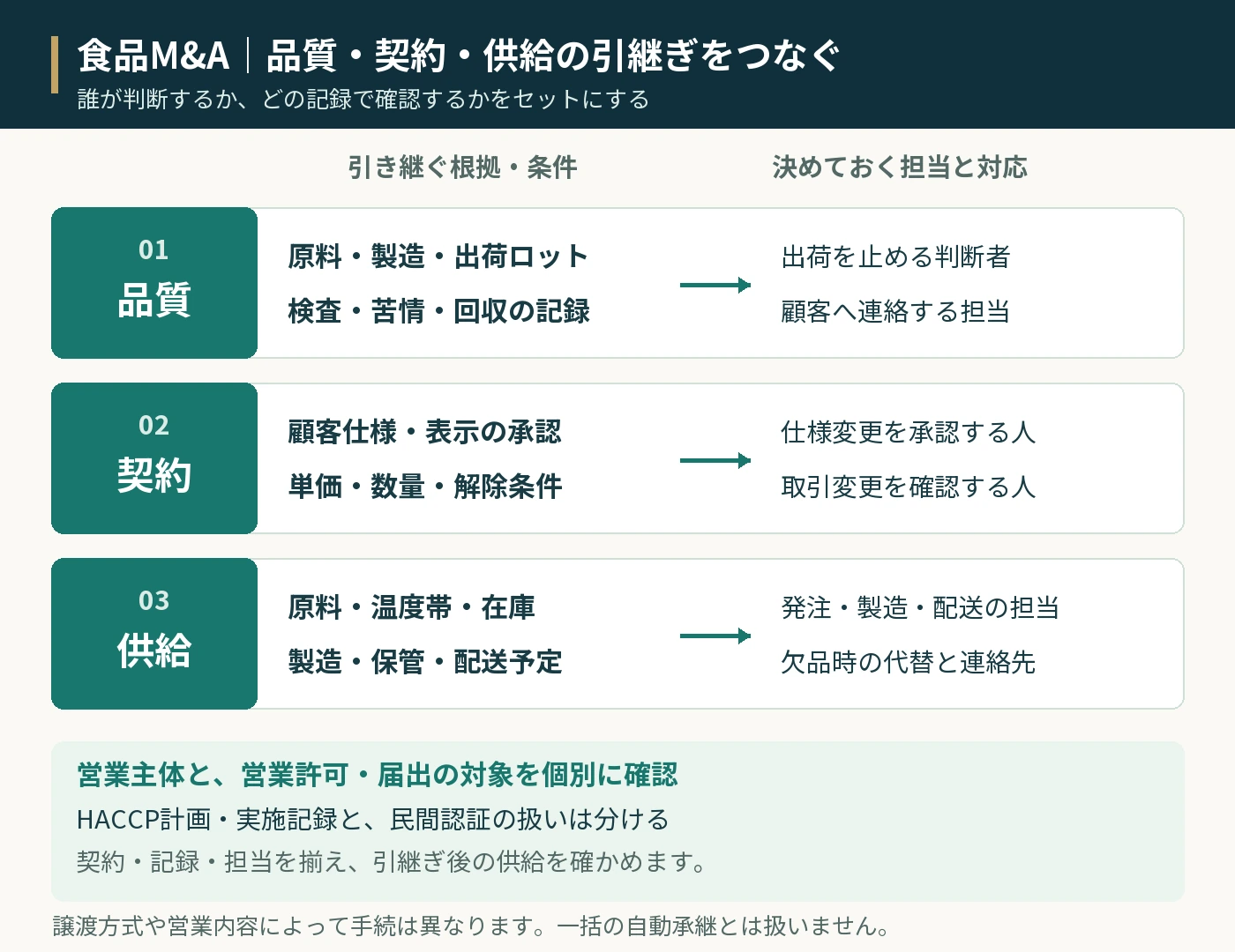 食品M&Aに伴う品質・契約・供給の引継ぎ図。食品事業の供給継続を支える三つの確認。品質はロットと検査記録、出荷可否と回収連絡の判断者。契約は顧客仕様と表示の承認、単価・数量・解除条件。供給は温度帯と在庫、原料調達・製造・配送予定。営業主体と許可・届出、HACCP計画・実施記録、民間認証の扱いはそれぞれ確認し、一括自動承継とは扱いません。
