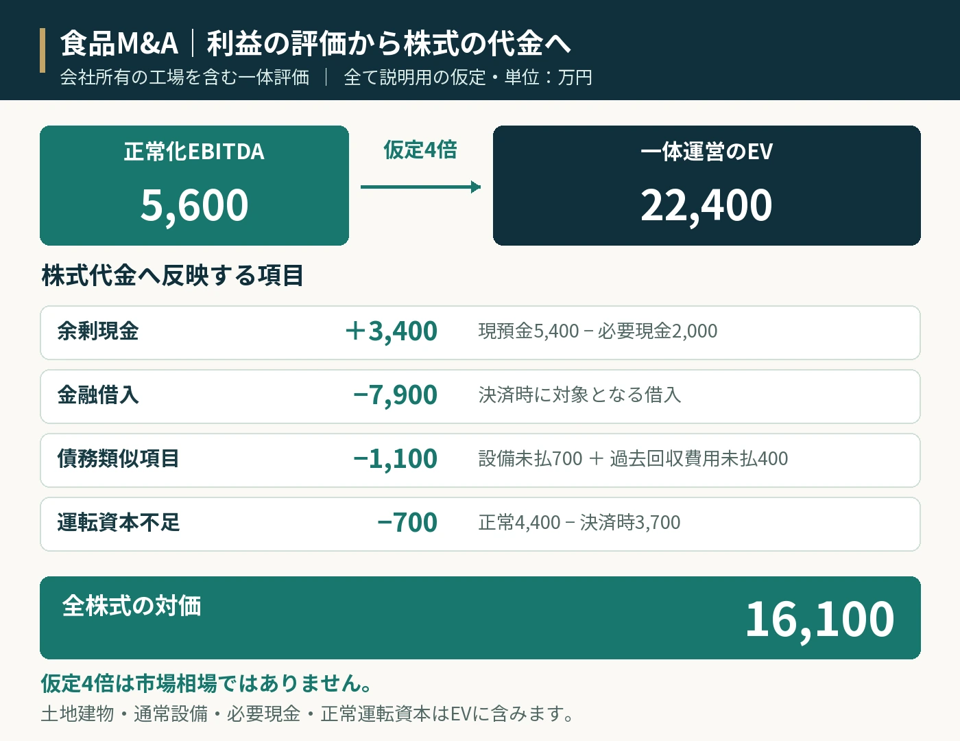 食品M&Aの株式価値を説明する仮定計算図。食品製造・卸会社の説明用仮定。正常化EBITDA5,600万円に仮定4倍を掛けるとEV22,400万円。余剰現金3,400を加え、借入7,900、債務類似1,100、運転資本不足700を引いて、全株式価値16,100万円。会社所有の工場土地建物はEVに含み後足ししません。4倍は市場相場ではありません。